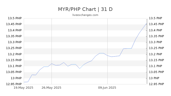1 MYR To PHP Exchange Rate Live 1 Malaysian Ringgit 13 2350 