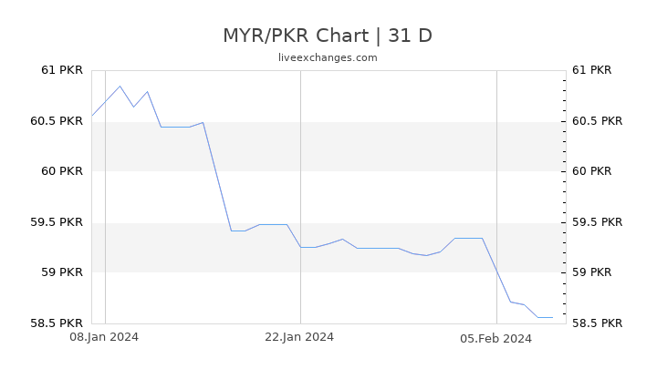 MYR/PKR Chart