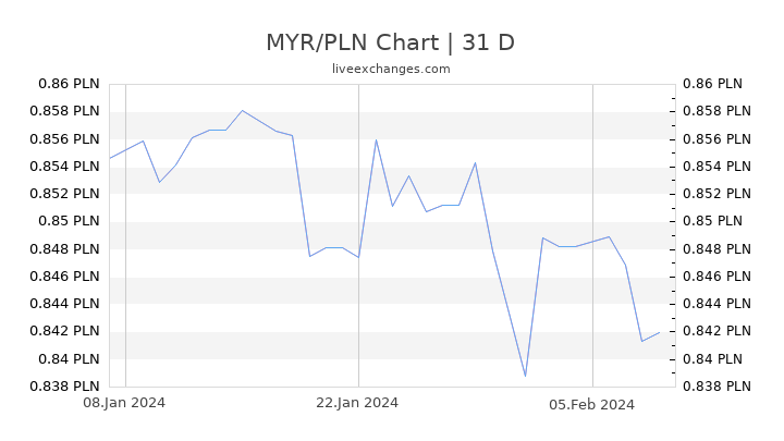 MYR/PLN Chart