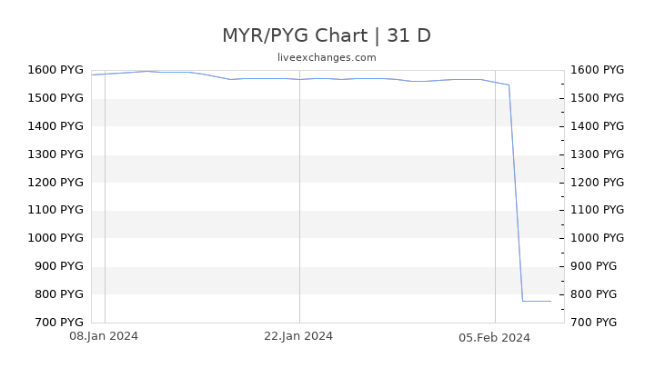 MYR/PYG Chart