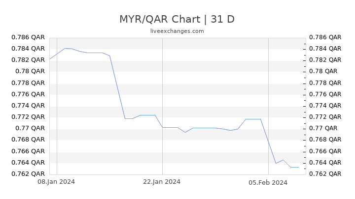 MYR/QAR Chart