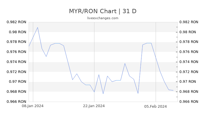 MYR/RON Chart