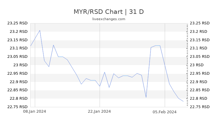 MYR/RSD Chart