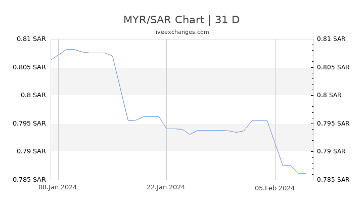 MYR/SAR Chart