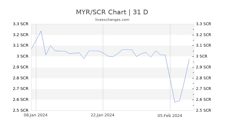 MYR/SCR Chart