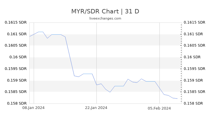 MYR/SDR Chart