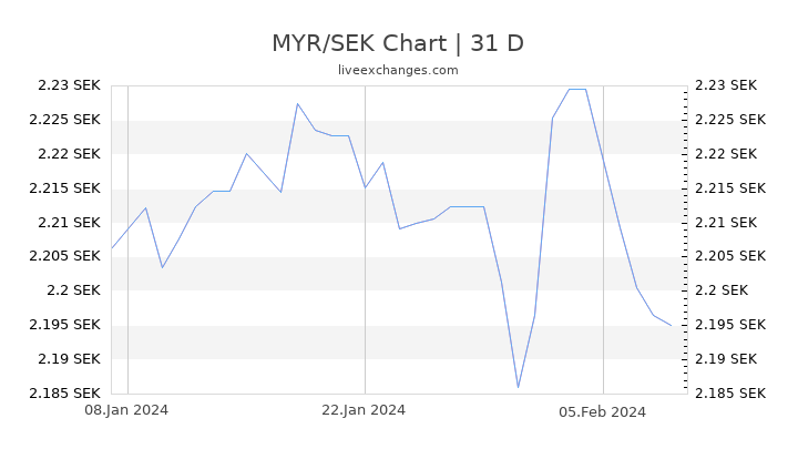 MYR/SEK Chart