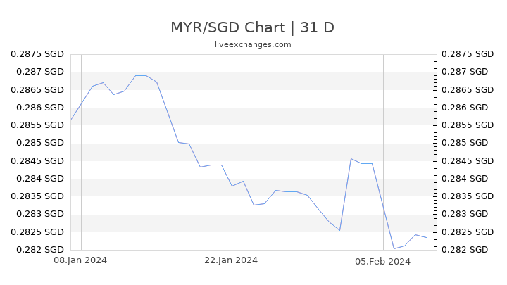 MYR/SGD Chart