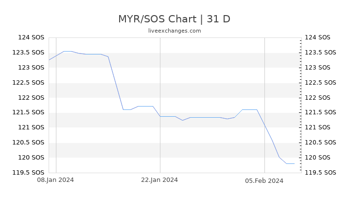 MYR/SOS Chart