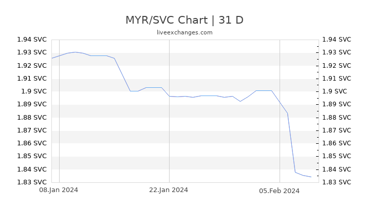 MYR/SVC Chart
