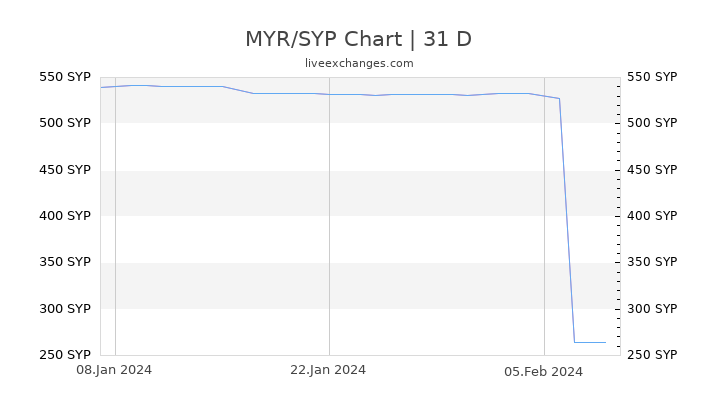 MYR/SYP Chart