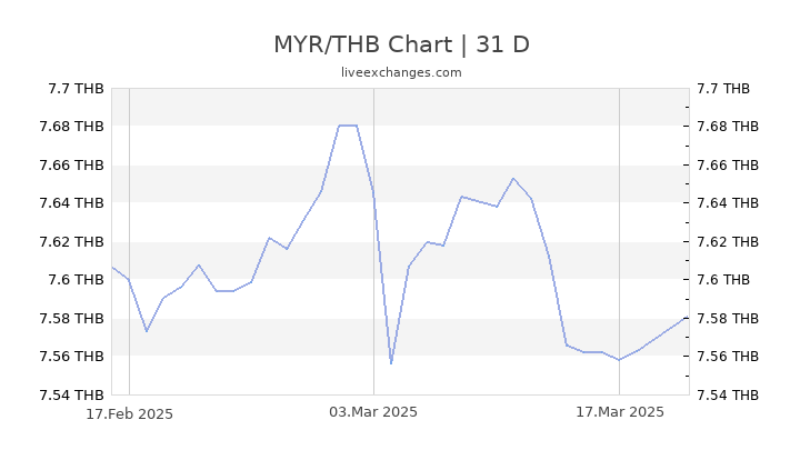 MYR/THB Chart