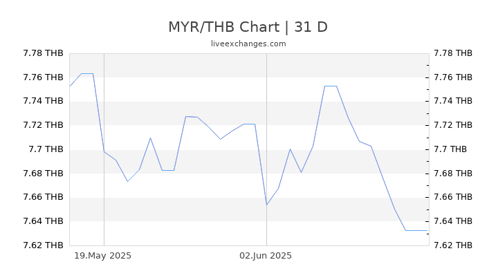 Myr To Baht THB To MYR Exchange Rate