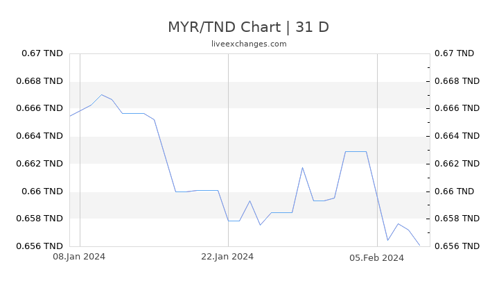 MYR/TND Chart