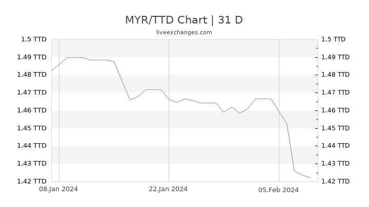 MYR/TTD Chart