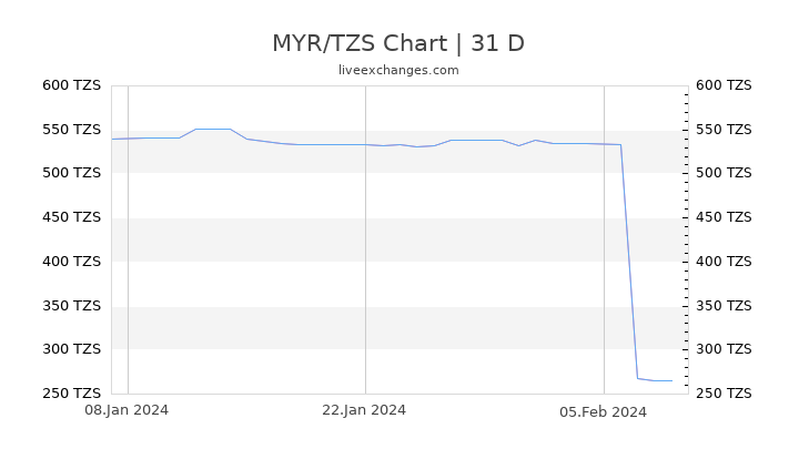 MYR/TZS Chart