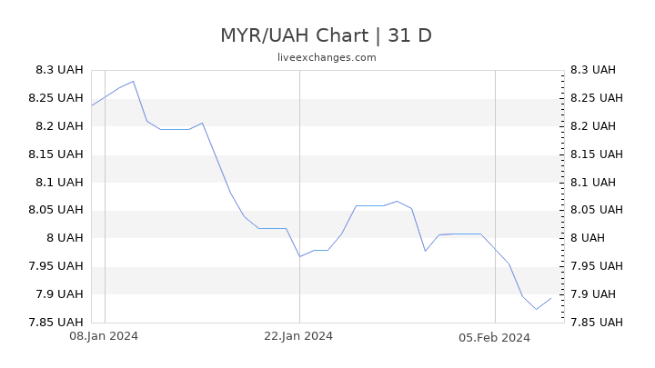MYR/UAH Chart