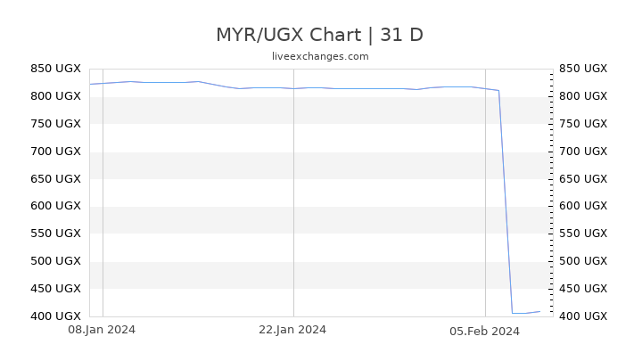 MYR/UGX Chart