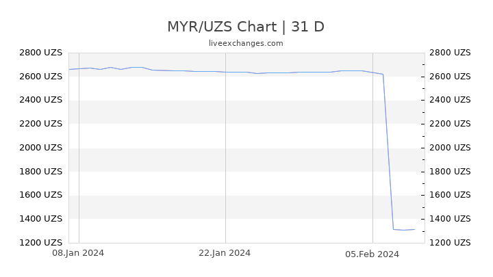MYR/UZS Chart
