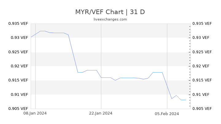 MYR/VEF Chart