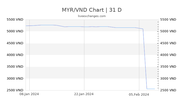 MYR/VND Chart
