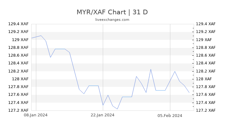 MYR/XAF Chart