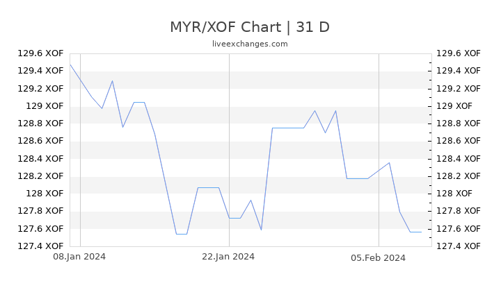 MYR/XOF Chart