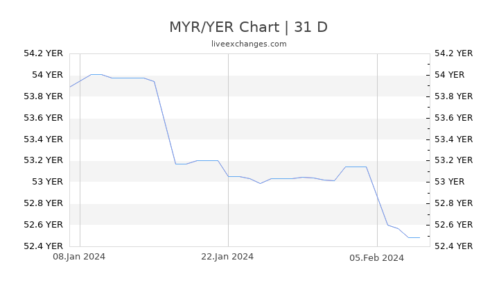 MYR/YER Chart