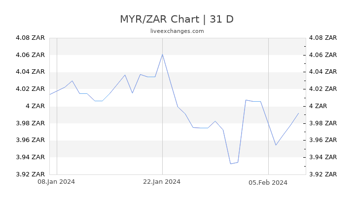 MYR/ZAR Chart