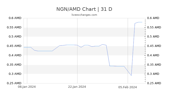 NGN/AMD Chart