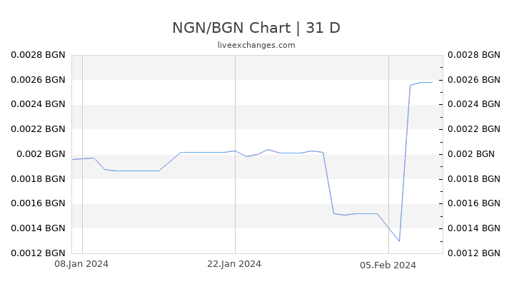 NGN/BGN Chart