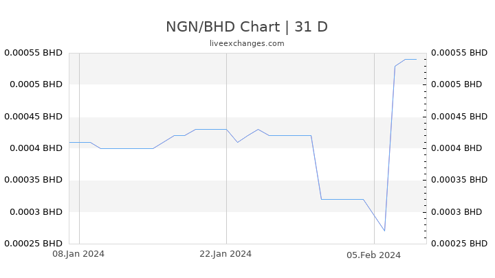 NGN/BHD Chart