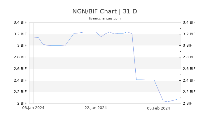 NGN/BIF Chart