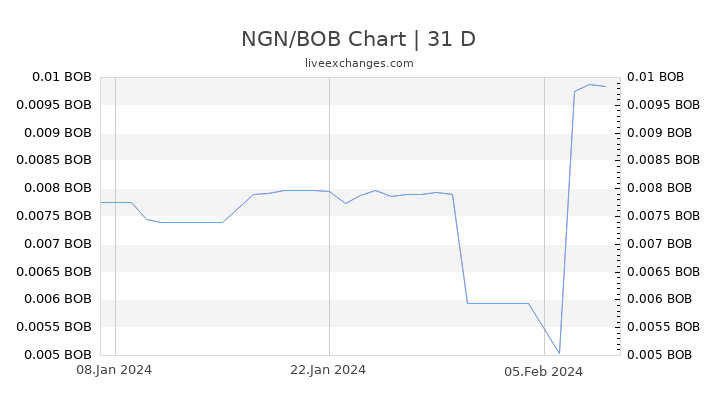 NGN/BOB Chart
