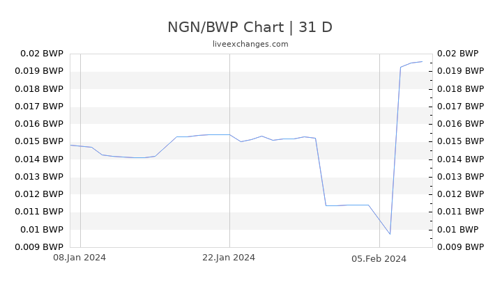 NGN/BWP Chart