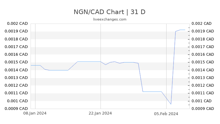 NGN/CAD Chart