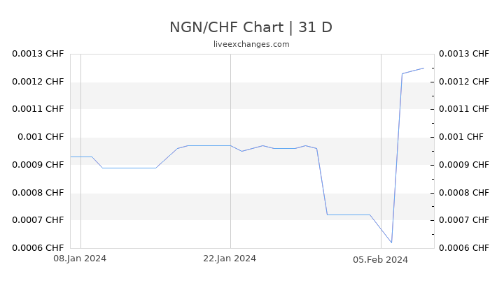 NGN/CHF Chart