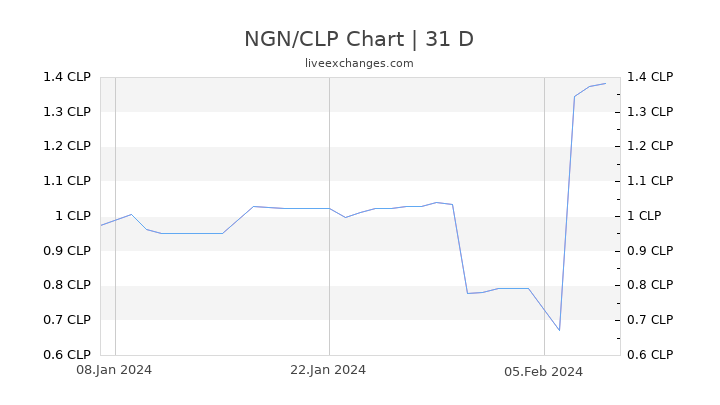 NGN/CLP Chart