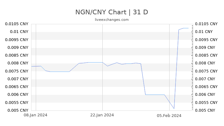 NGN/CNY Chart