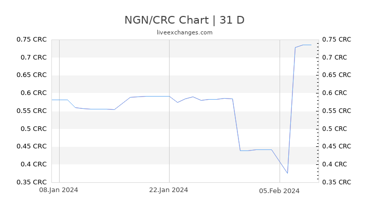 NGN/CRC Chart