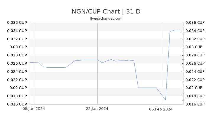 NGN/CUP Chart