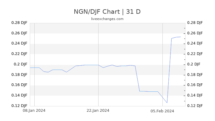 NGN/DJF Chart