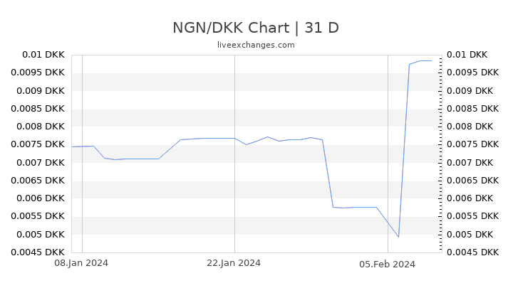 NGN/DKK Chart