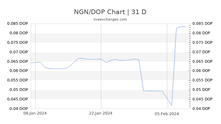NGN/DOP Chart