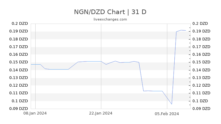 NGN/DZD Chart