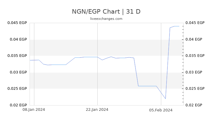 NGN/EGP Chart