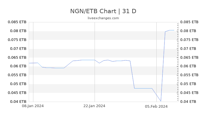 NGN/ETB Chart