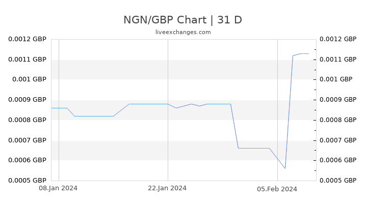 NGN/GBP Chart