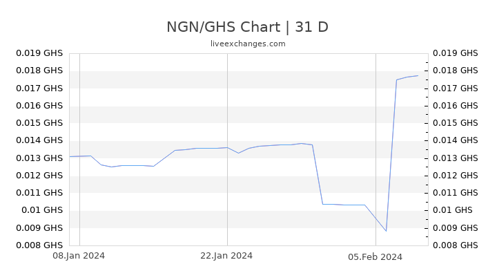 NGN/GHS Chart