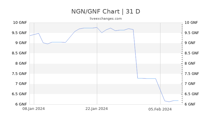NGN/GNF Chart